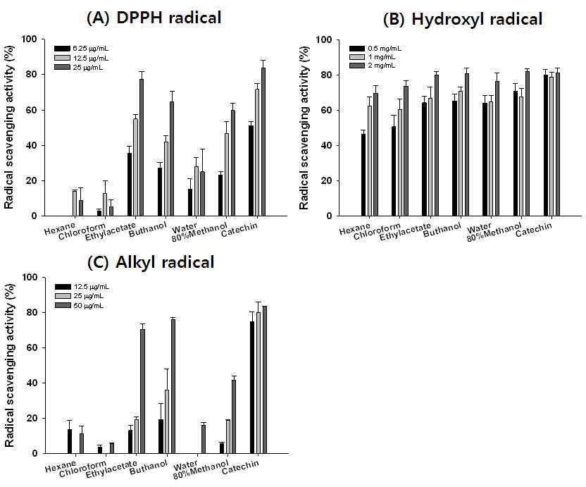 Radical scavenging activity of various fractions of P. cattleianum leaf extract.