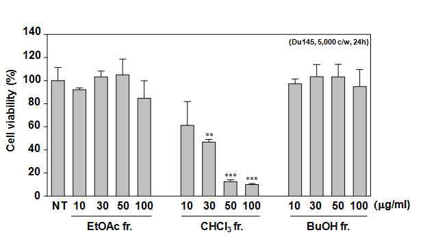 Effect of the chloroform (CHCl3) fraction of Dangyuja leaves (DCF) on cytotoxicity.