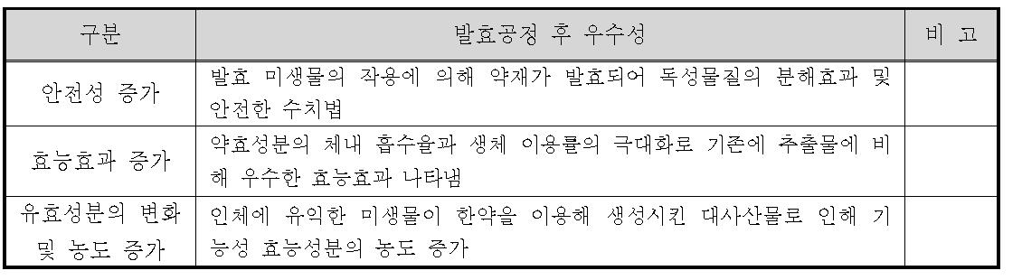 오메기누룩 발효공정 후 기존 제품/소재 보다 우월성