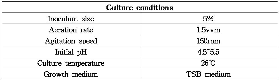 Optimized culture conditions (in 30L bioreactor)