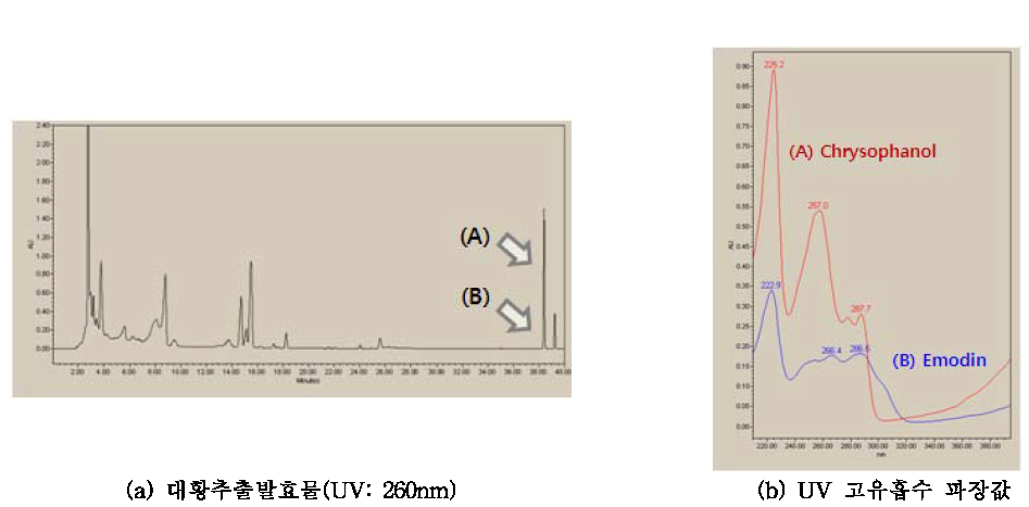 대황추출발효물로부터 생성된 생물전환 성분 분석(a) 및 UV 흡수 파장값(b) 비교