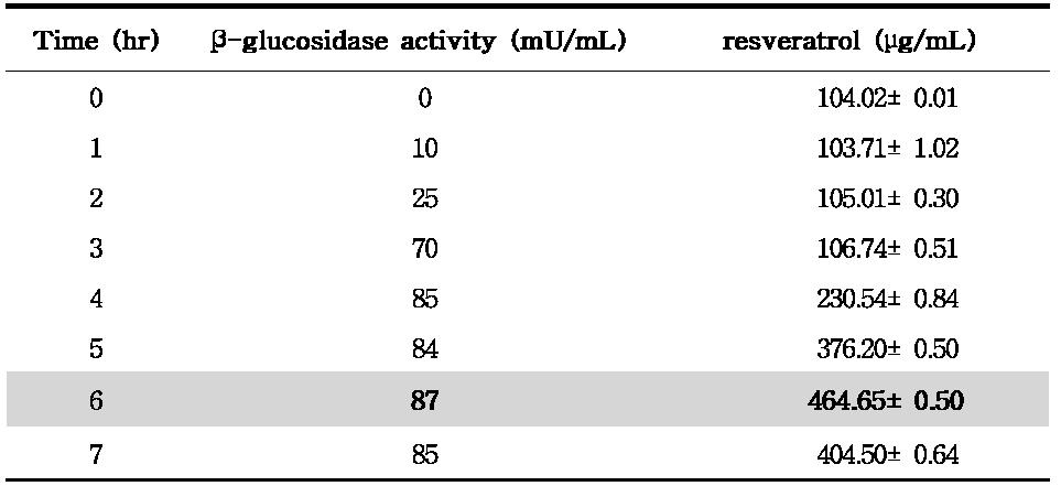 호장근추출발효물의 배양시간별 β-glucosidase 활성 및 resveratrol 함량 변화