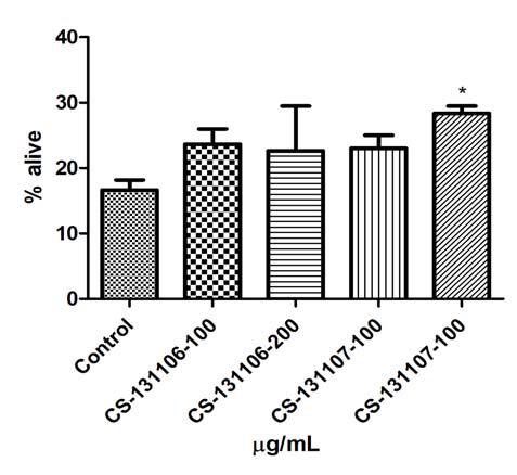 Effect of fermentative zjf on oxidative stress in C. elegans