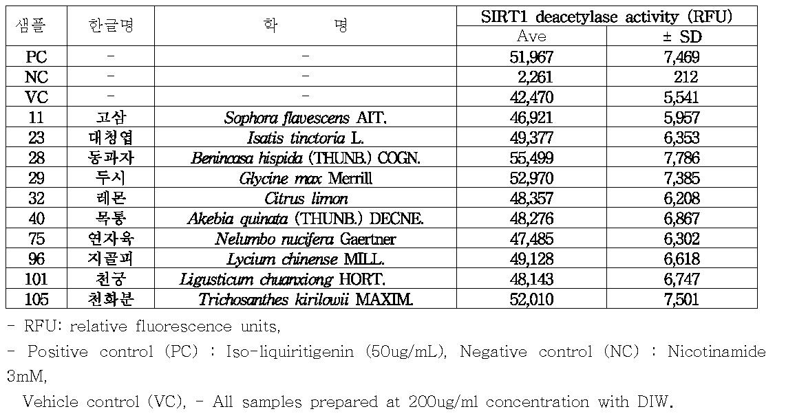 지역 천연한약재를 대상으로 SIRT1 deacethlase activator 선별