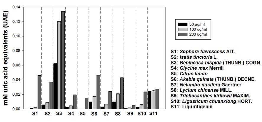 선별된 한약재의 열수추출물을 이용한 Total Anyioxidant Capacity 비교
