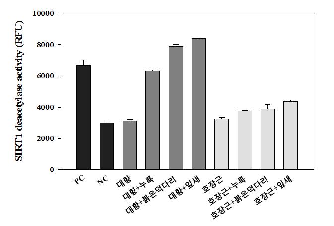 대황 호장근 시료를 이용한 SIRT1 탈아세틸화효소 활성 비교