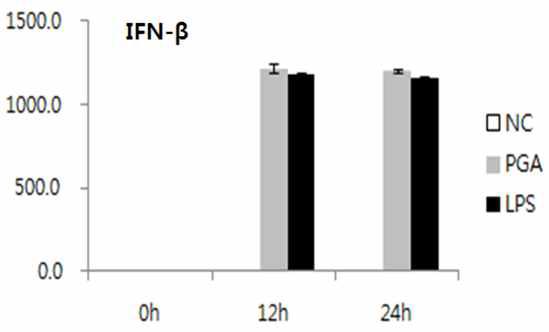 폴리감마글루탐산에 의한 마우스 면역세포에서의 IFN-β의 분비발현