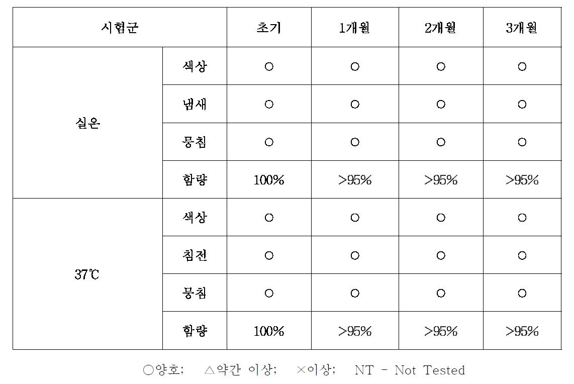 스틱포 유형에서의 경시변화