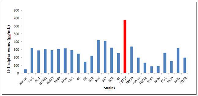 유산균 분리주에 대한 IL-1 alpha 발현량 비교