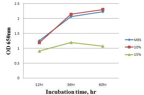 L.plantarum을 37℃에서 10%,15%유청배지와 MRS를 이용한 생장 비교