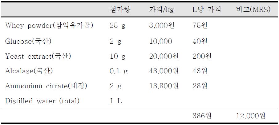 HWYE배지의 조성 및 제조원가