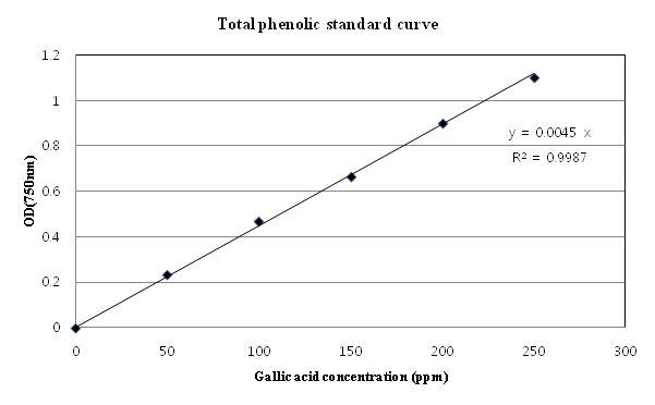 총 페놀의 표준검량곡선 작성