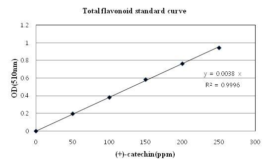 플라보노이드 표준검량선