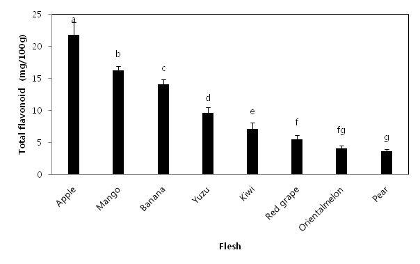 다양한 과일 중 과육의 플라보노이드 함량 비교 (mean±SD,n=3). (Duncan