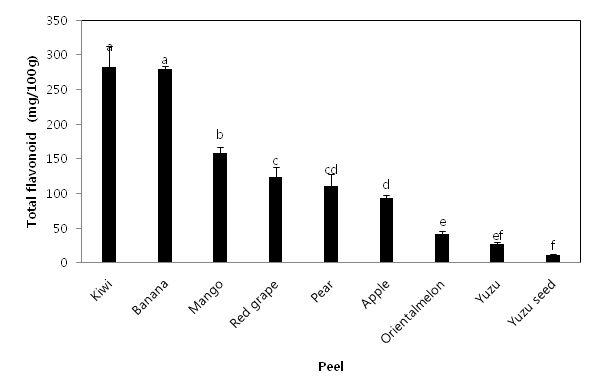 다양한 과일 중 과피의 플라보노이드 함량 비교 (mean±SD,n=3). (Duncan