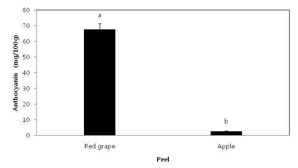 과일 중 과피의 안토시아닌 함량 비교 (mean±SD,n=3). (Leastsignificantdifferencetest;p<0.05).