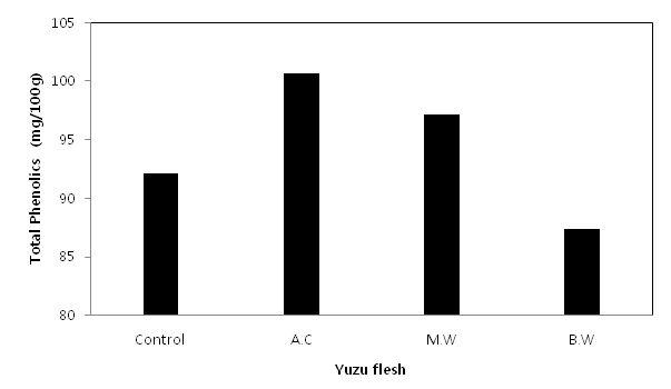다양한 열처리에 의한 유자 과육의 총 페놀 함량 분석 (Control;control,A.C;autoclave,M.W;microwave,B.W;boilingwater)