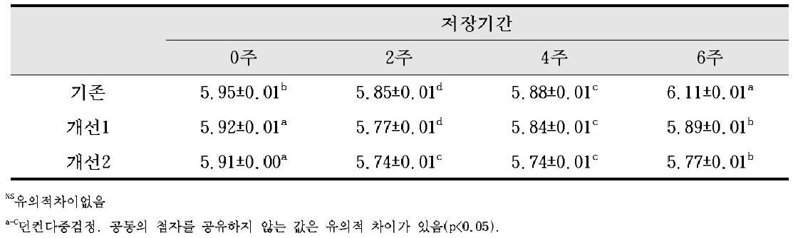 처리방법과 저장기간에 따른 명란젓갈 pH측정.