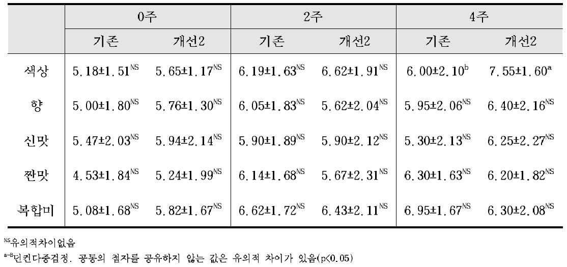 처리방법과 저장기간에 따른 명란젓갈 기호도 관능평가