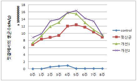 기존 명란제품의 보존 중 생균수의 변화(g당 생균수로 표시)