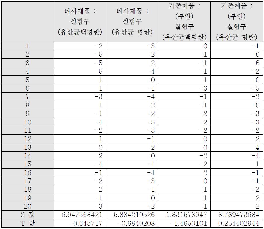 시제품,기존제품 및 유산균 백명란젓갈,명란젓갈 기호척도 비교