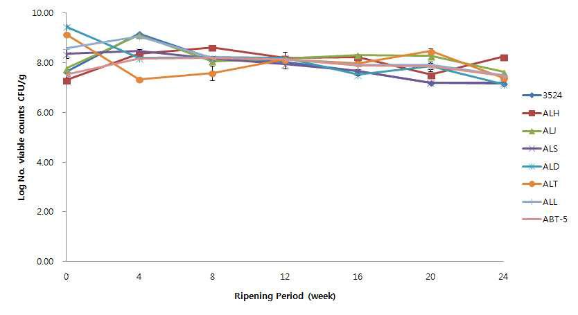 Change of Viable cell counts(LAB) during the ripening of Asiago cheese added with antifungal lactic acid bacteria.