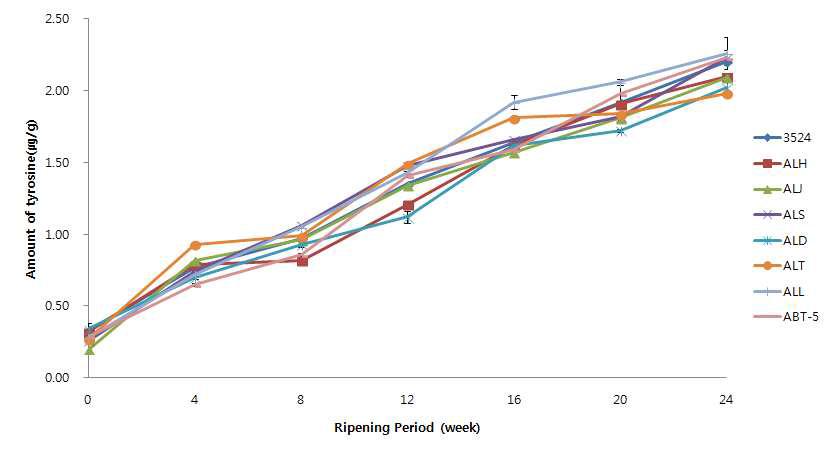 Change of water soluble nitrogen(WSN) during the ripening of Asiago cheese added with antifungal lactic acid bacteria.