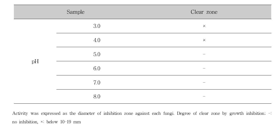 Effects of pH on the antifungal activity of ALH culture medium