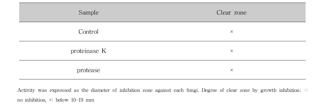 Effects of enzyme treatment(proteinase K, protease) on the antifungal activity of ALH culture medium