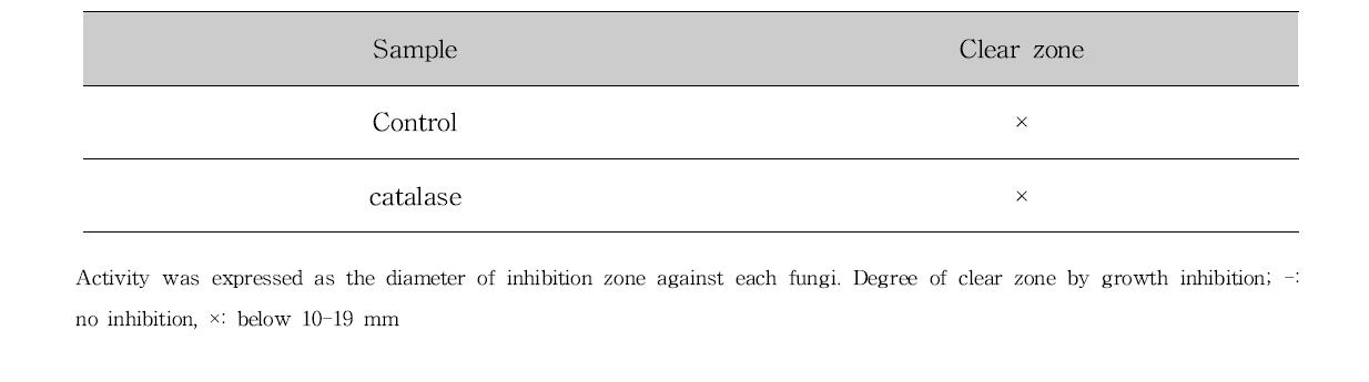 Effects of catalase treatment on the antifungal activity of ALH culture medium