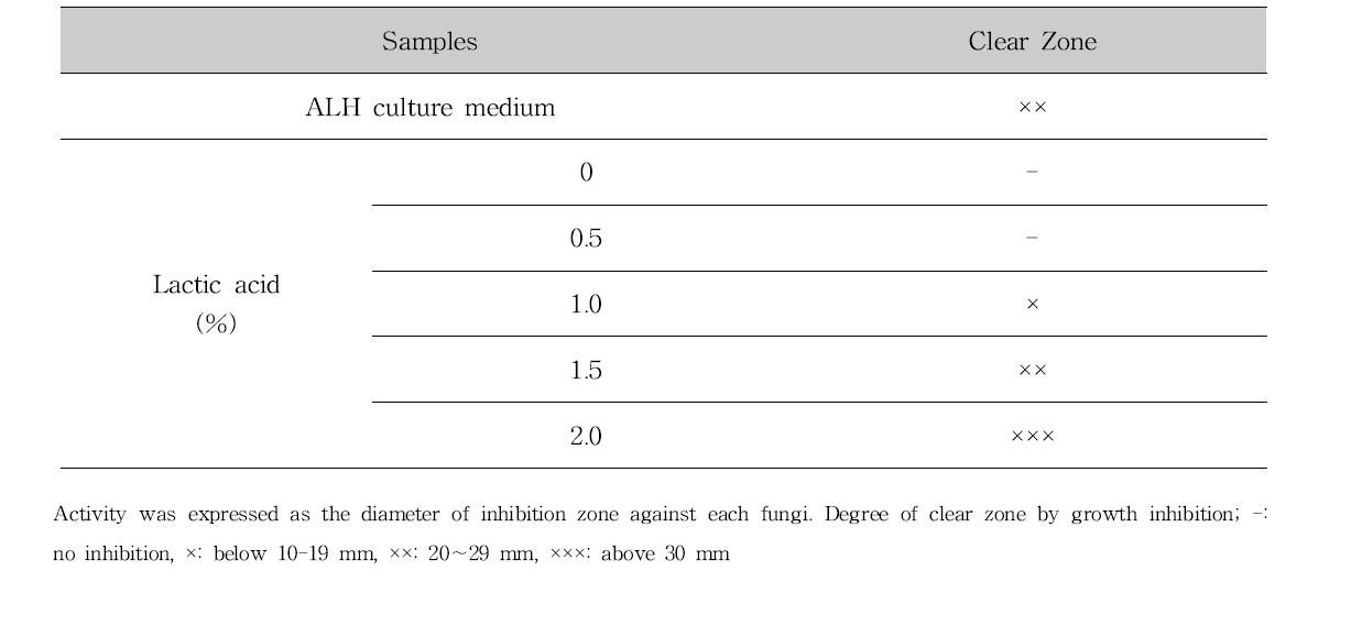 Comparison of antifungal activity from ALH culture medium and lactic acid concentration