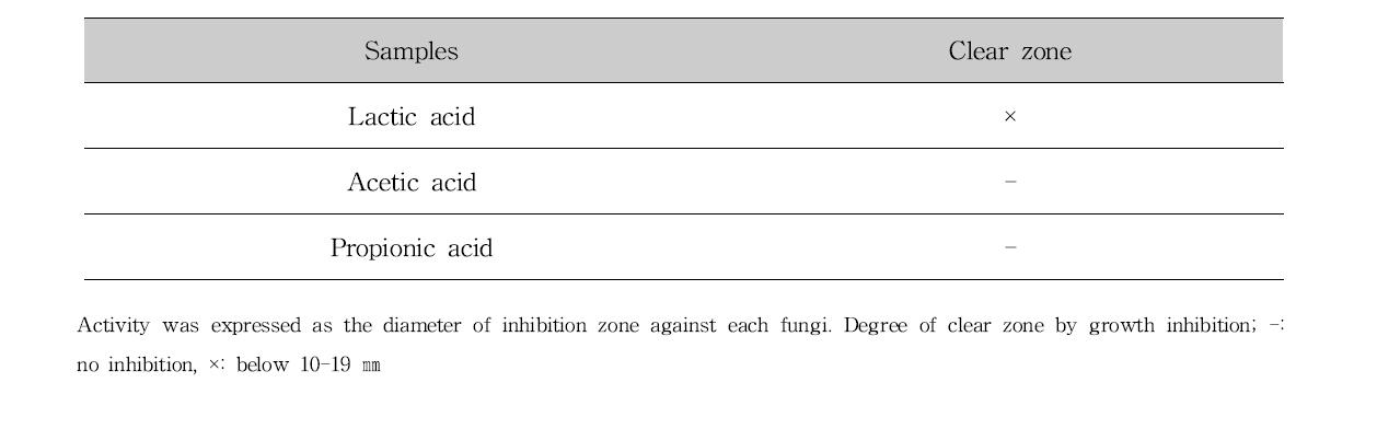 Comparison of antifungal activity by different organic acid