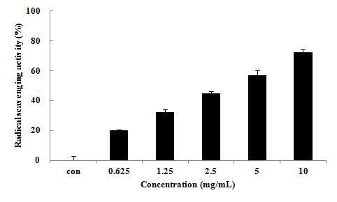 DPPH radical scavenging activity of ALH culture medium. Each bar represents the mean±SD of triplicated measurement.