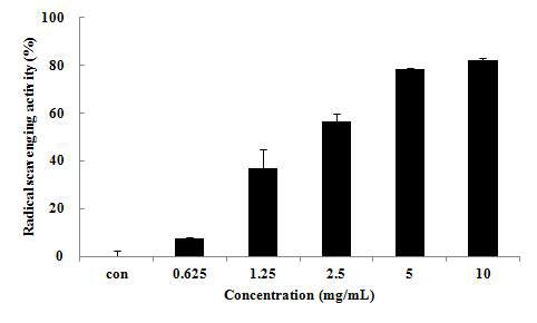 ABTS radical scavenging activity of ALH culture medium. Each bar represents the mean±SD of triplicated measurement.