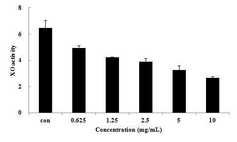 Xanthin oxidase activity of ALH culture medium. Each bar represents the mean±SD of triplicated measurement.