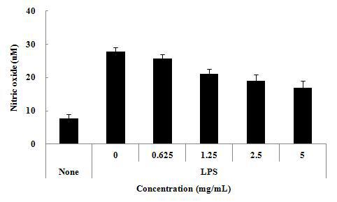 Effect of ALH culture medium on LPS induced NO production in RAW 264.7 cells. RAW 264.7 cells were treated with various concentrations of ALH culture medium for 2 h prior to the addition of LPS(1 μg/mL), and the cells were further incubated for 24 h. Data shown are the mean±SD.