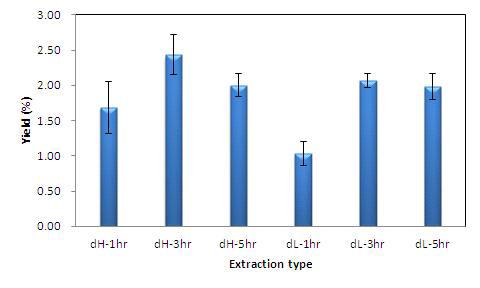 Yield of cinnamon bark essential oil using the clevenger apparatus type.