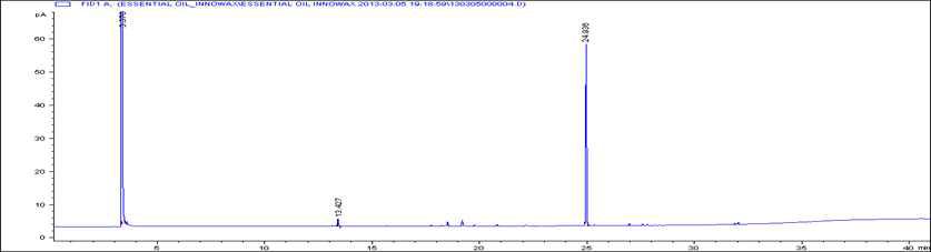 Gas chromatogram of cinnamon bark essential oil using the clevenger apparatus type (1,000 dilution).