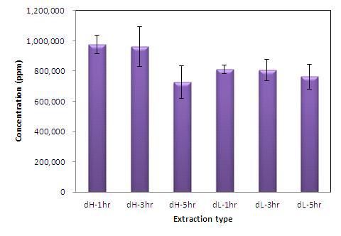 Concentration of cinnamaldehyde for cinnamon bark essential oil using the clevenger apparatus type.