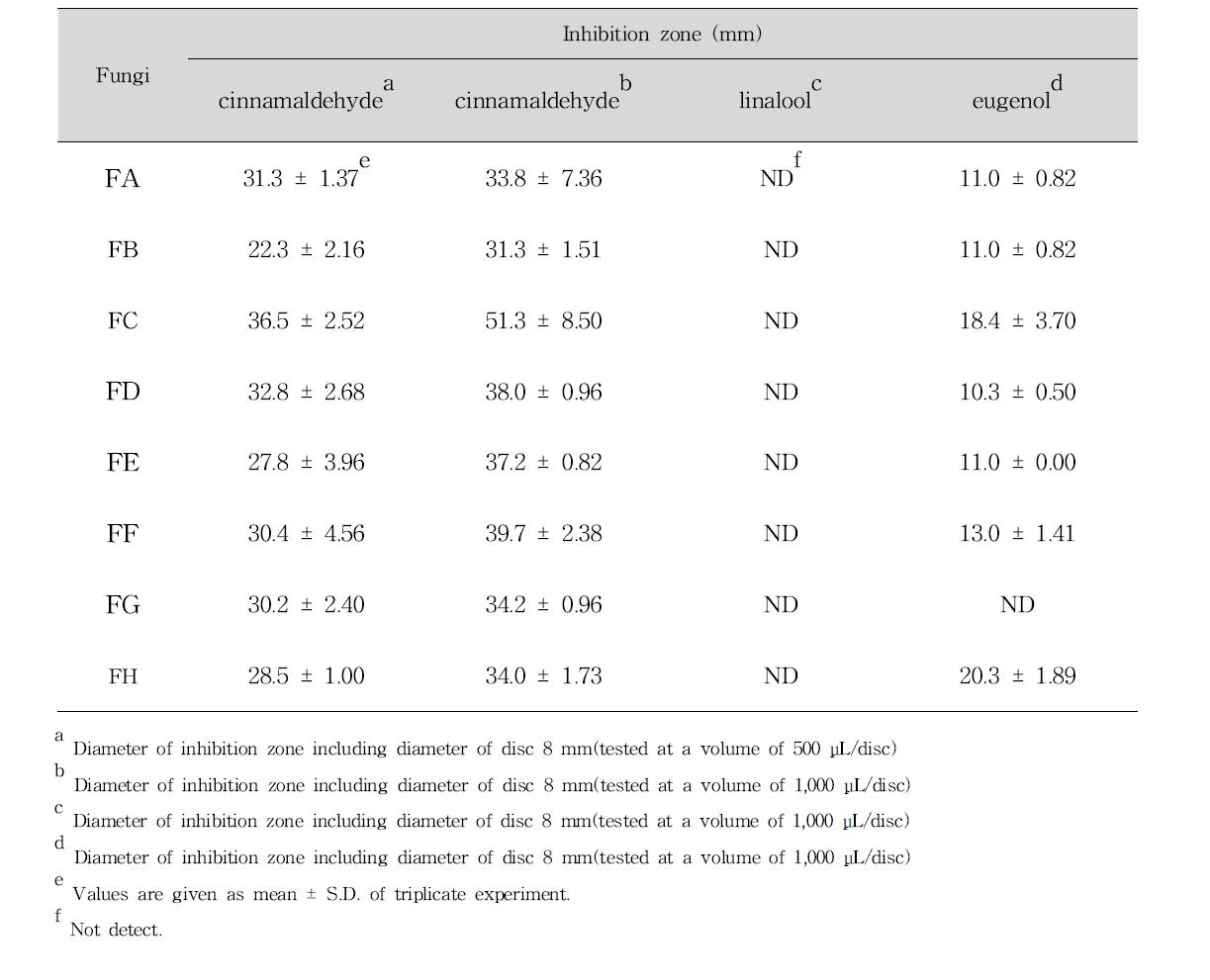 Antifungal activity of cinnamaldehyde, linalool and eugenol