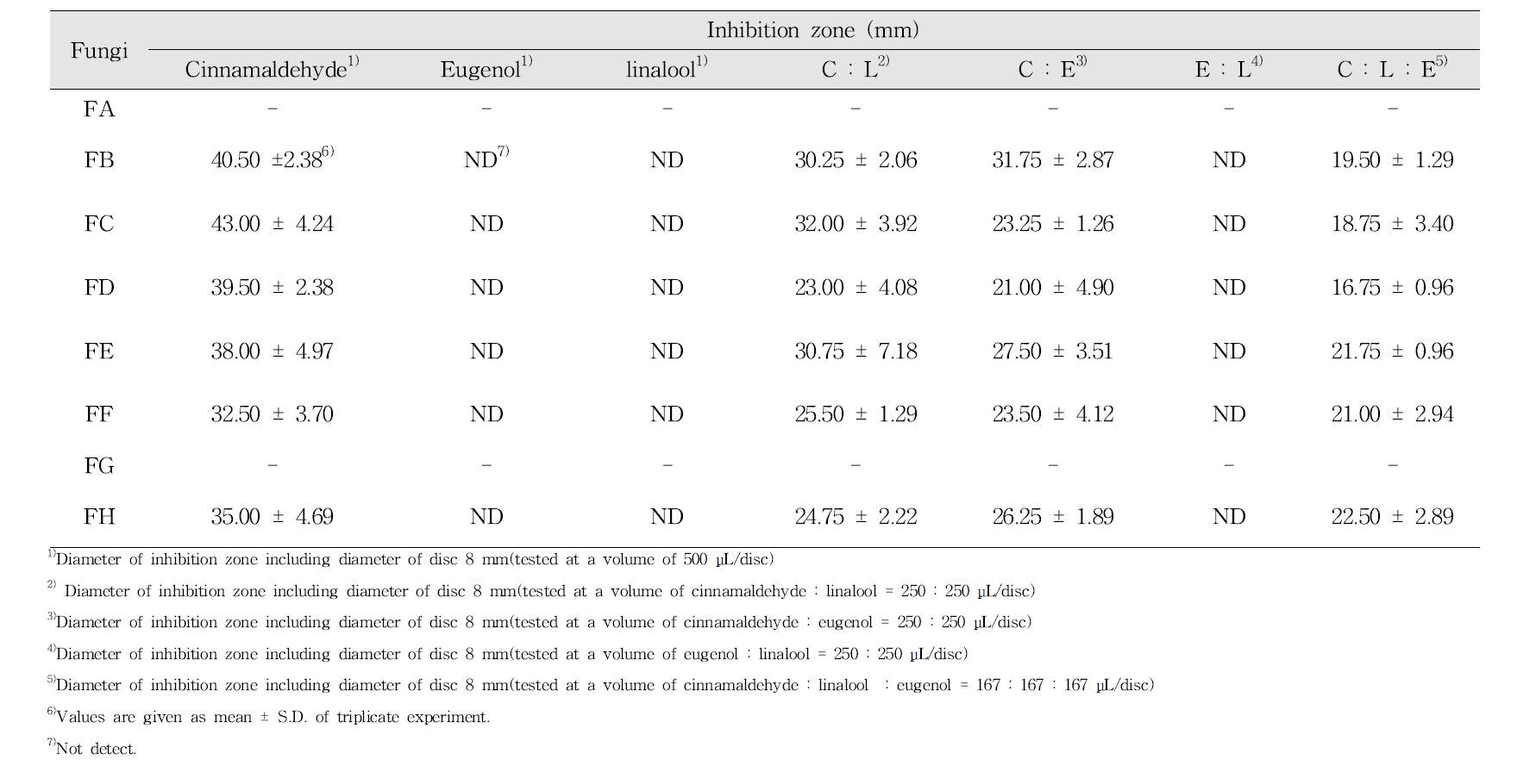 Antifungal activity of mixed STD solution