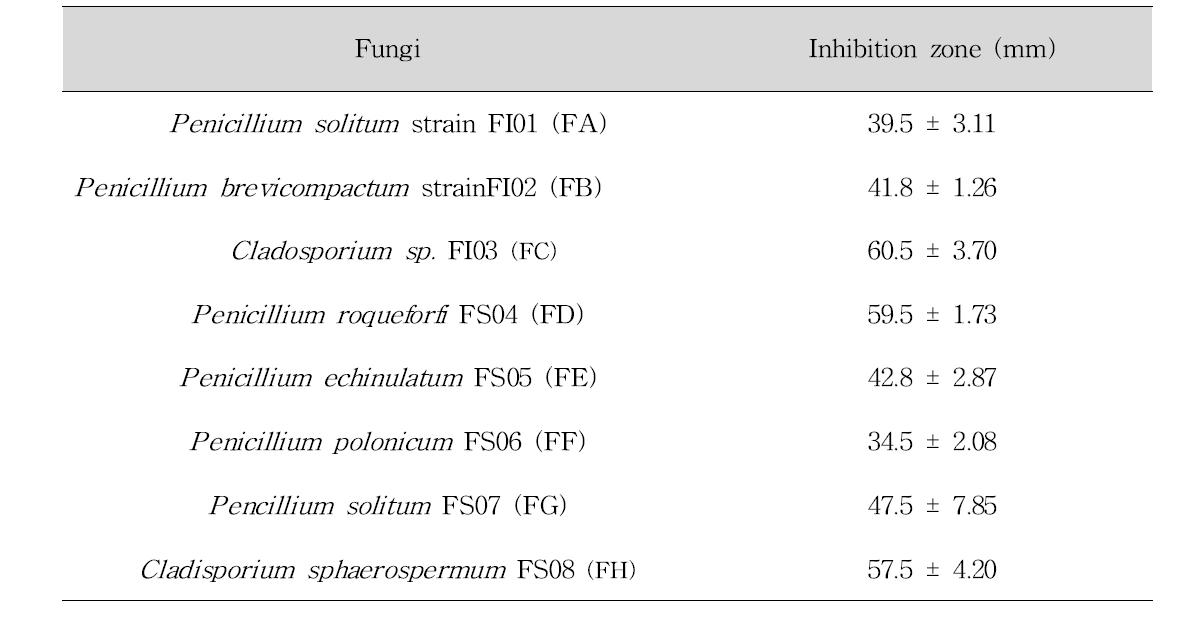 Antifungal activity of cinnamon essential oil using the clevenger apparatus type