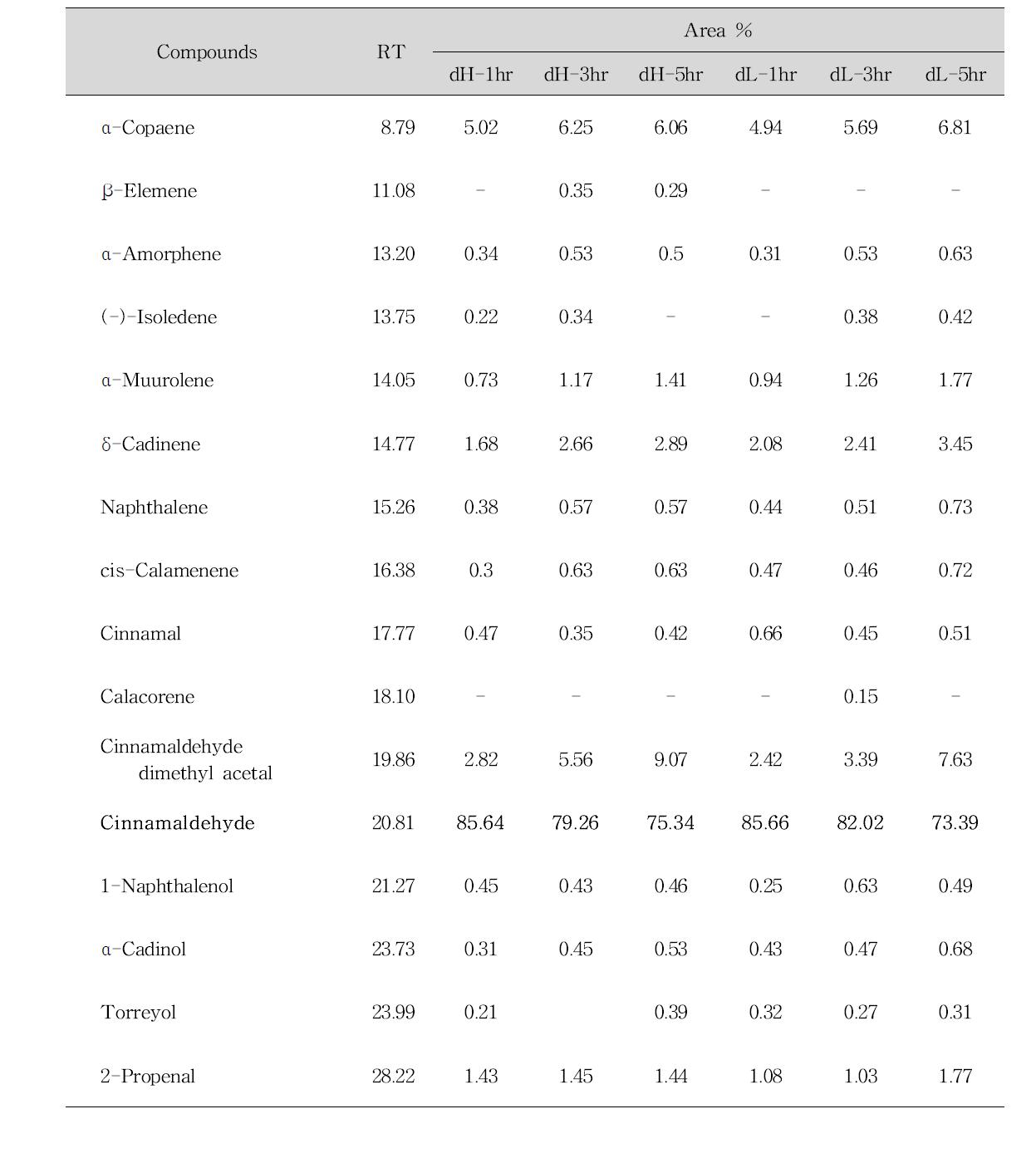 Chemical compositions of essential oils from cinnamon bark of extraction method