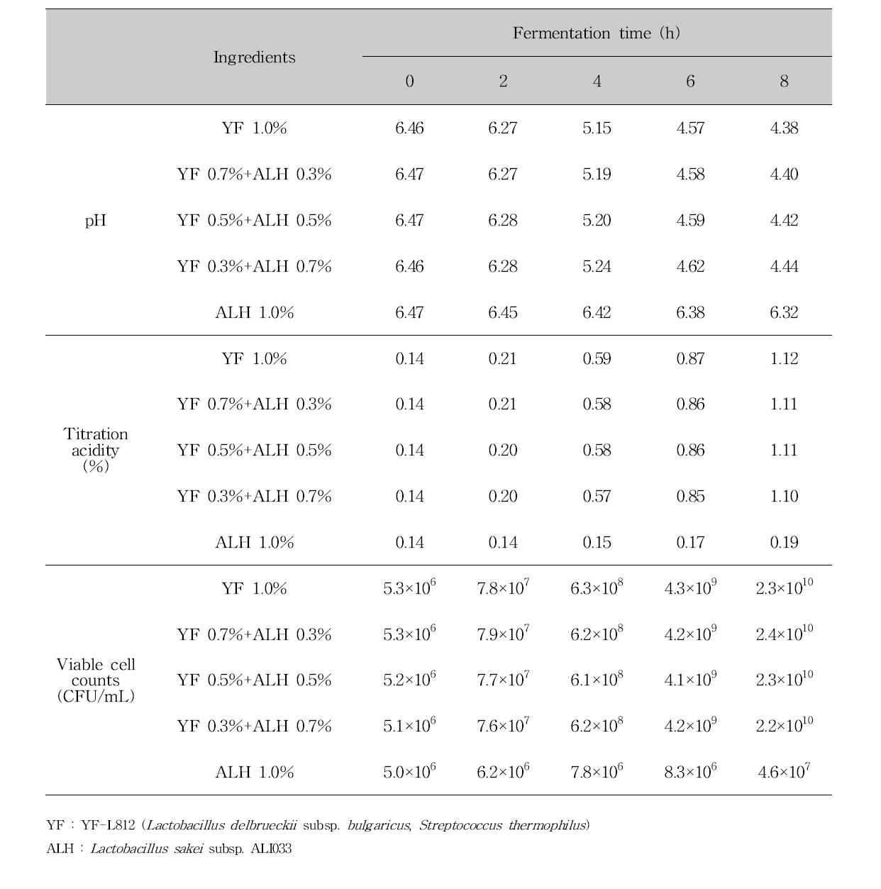 Changes in pH, titration acidity and viable cell counts of fermented milk with lactic acid bacteria isolated from Kimchi during fermentation at 40℃ for 8hours