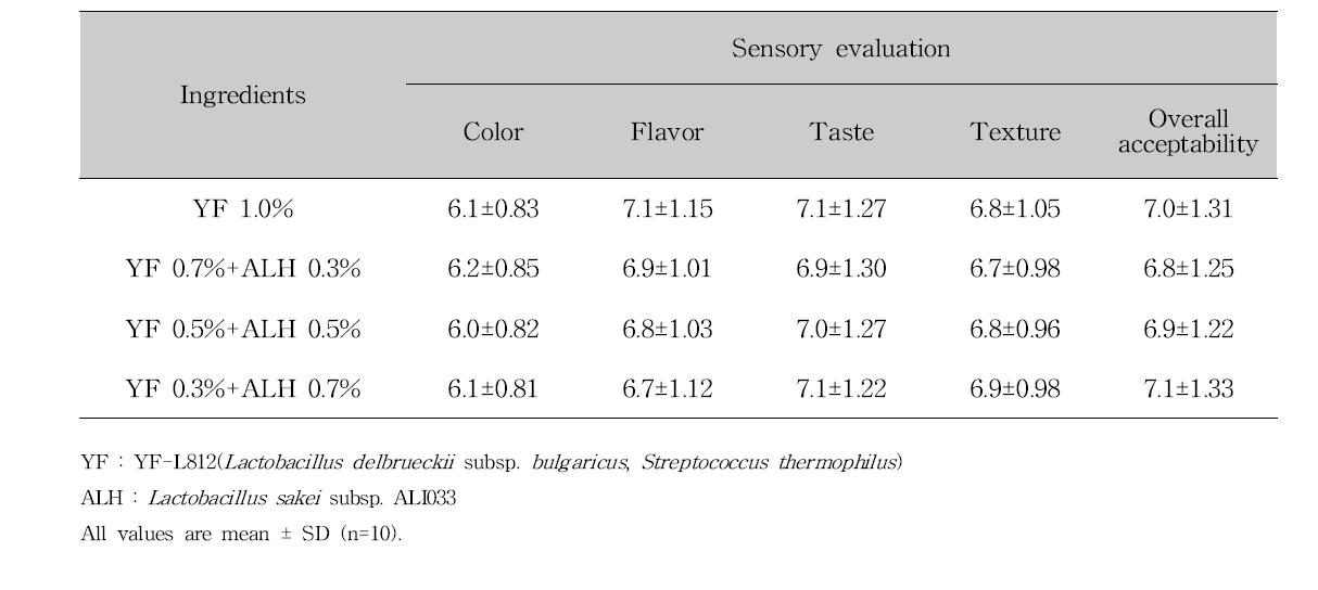 Sensory evaluations of the fermented milk with lactic acid bacteria isolated from Kimchi