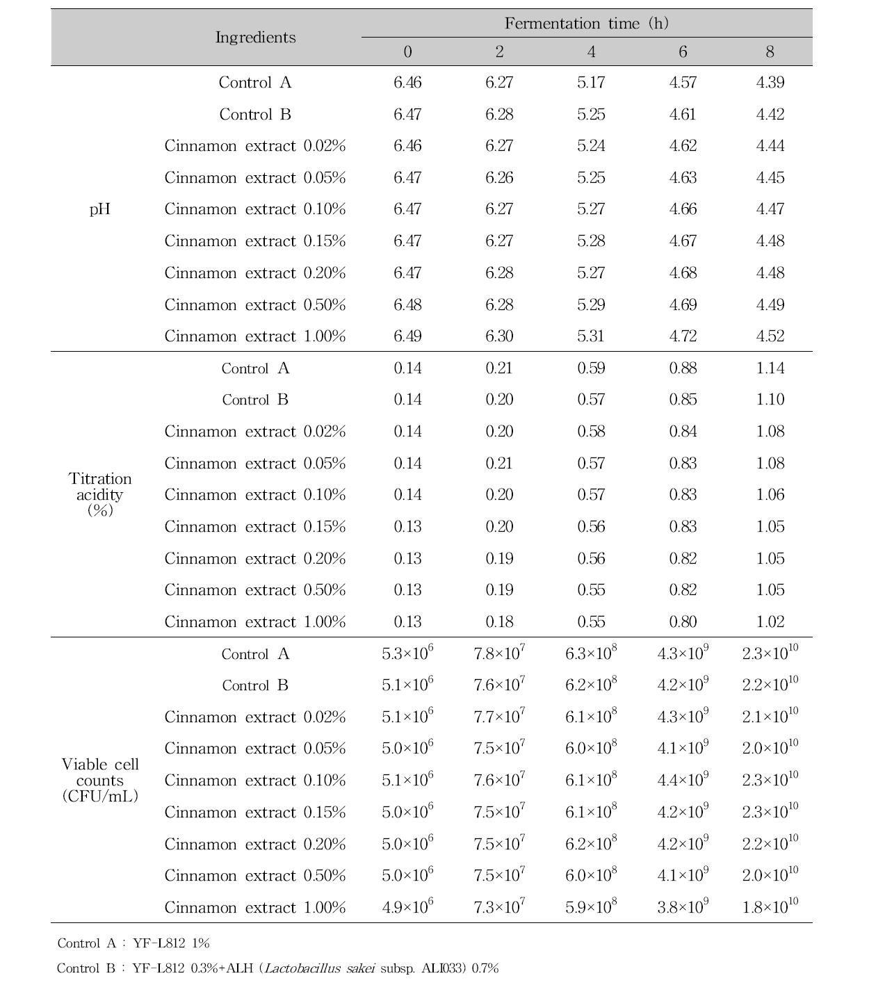 Changes in pH, titration acidity and viable cell counts of fermented milk with lactic acid bacteria isolated from Kimchi using cinnamon extract during fermentation at 40℃ for 8 hours