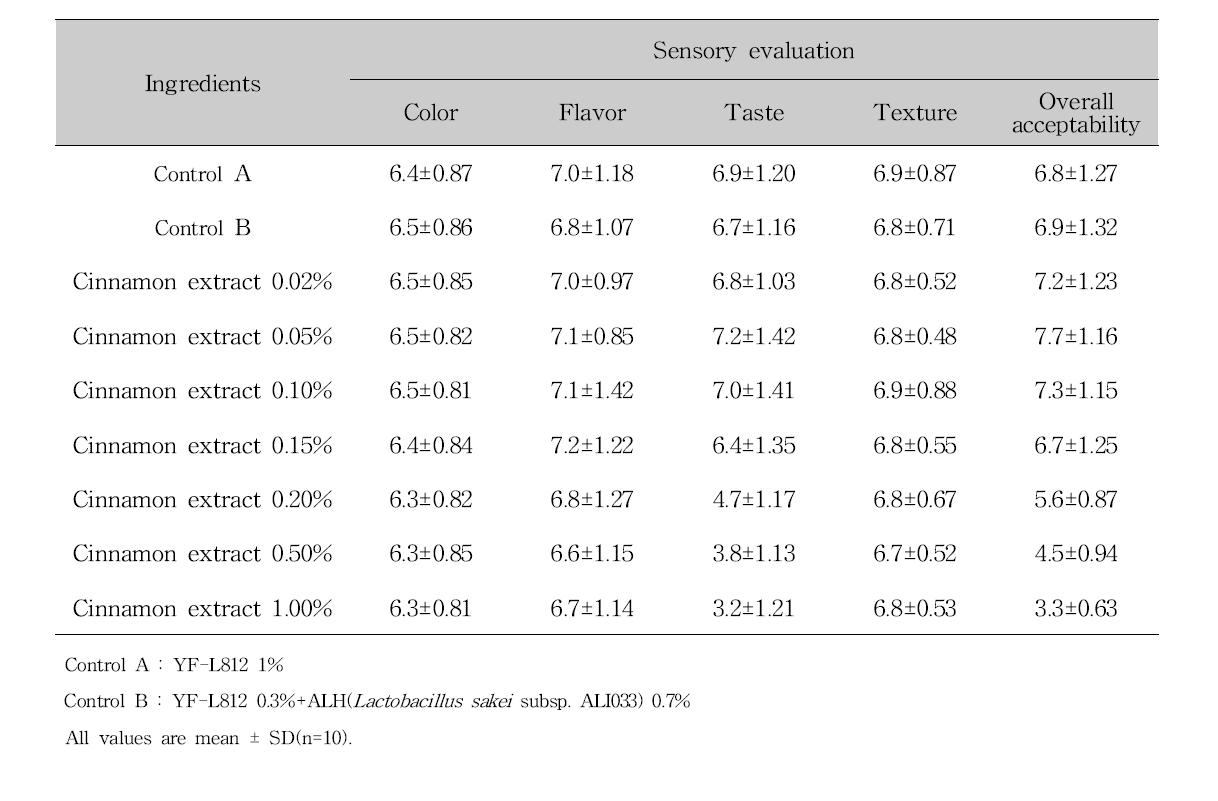 Sensory evaluations of fermented milk with lactic acid bacteria isolated from Kimchi using cinnamon extract