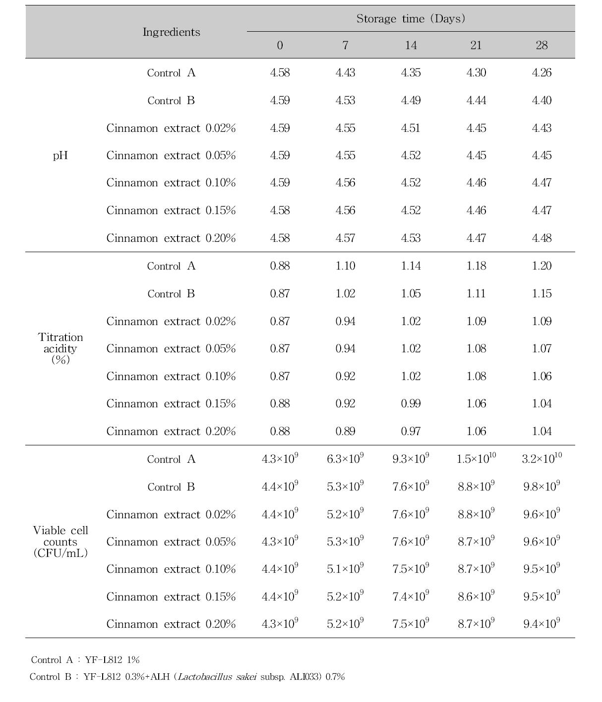 Changes in pH, titration acidity and viable cell counts of fermented milk with lactic acid bacteria isolated from Kimchi using cinnamon extract during storage at 4℃ for 28 days