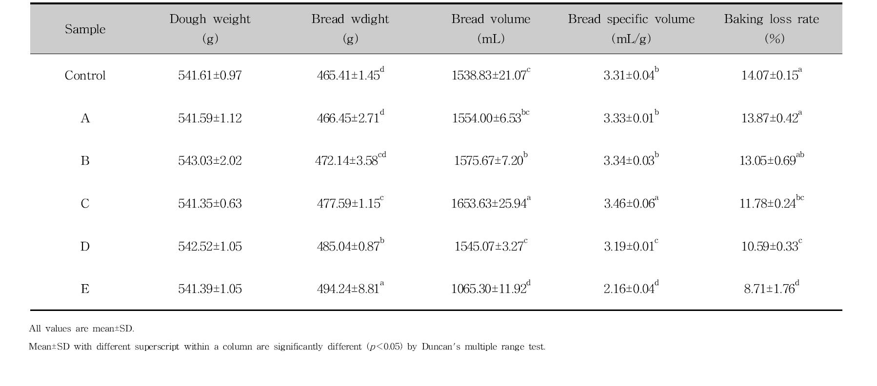 Weight, volume, specific volume and baking loss rate of bread added antifungal lactic acid bacteria culture medium and cinnamon ethanol extract