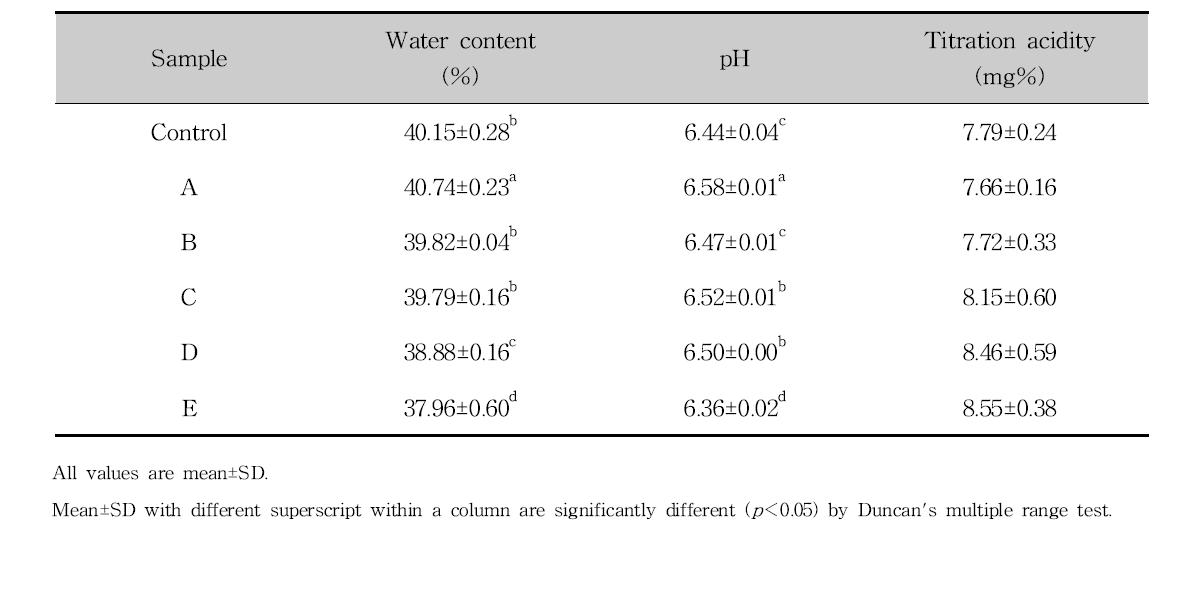 Water content, pH and titration acidity of bread added antifungal lactic acid bacteria culture medium and cinnamon ethanol extract